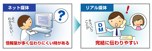 ネット媒体:情報量が多く伝わりにくいときがある リアル媒体:完結に伝わりやすい