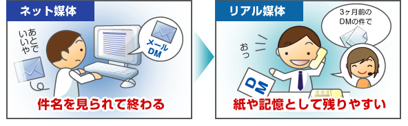 ネット媒体:件名を見られて終わる リアル媒体:紙や記憶として残りやすい