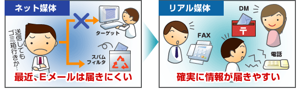 ネット媒体:最近、Eメールは届きにくい リアル媒体:確実に情報が届きやすい