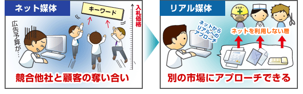 ネット媒体:競合他社と顧客の奪い合い リアル媒体:別の市場にアプローチできる