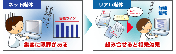 ネット媒体:集客に限界がある リアル媒体:組み合わせると相乗効果