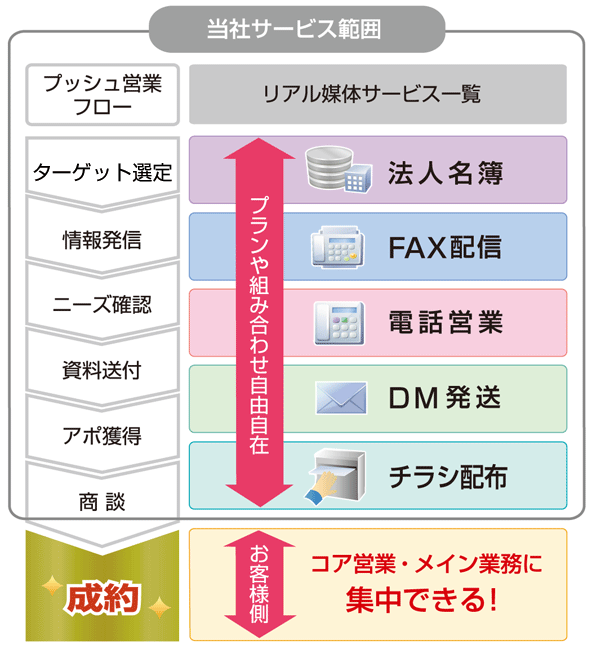 プッシュ営業フローの参考例とリアル媒体サービス一覧