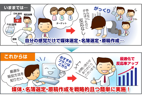 いままでは・・・自分の感覚だけで媒体選定・名簿選定・原稿作成・・・ これからは、媒体・名簿選定・原稿作成を戦略的且つ簡単に実施!