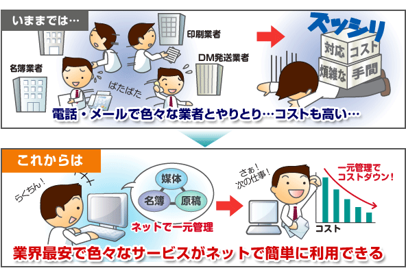 いままでは・・・電話・メールでいろいろな業者とやりとり・・・コストも高い・・・ これからは、業界最安でいろいろなサービスがネットで簡単に利用できる