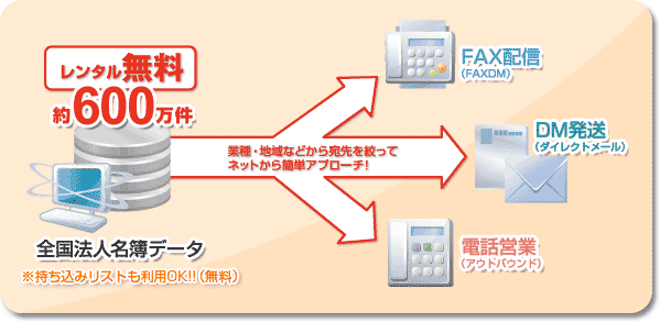 全国法人名簿データレンタル無料（約600万件） 業種・地域などから宛先を絞ってネットから簡単アプローチ！