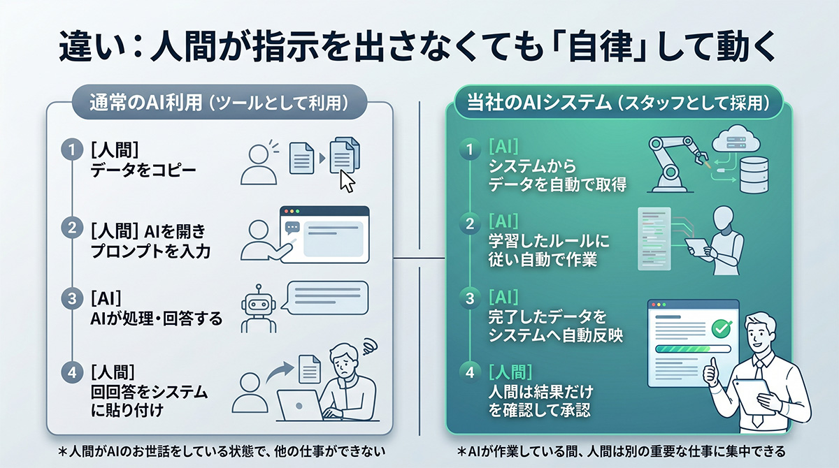 通常のAI利用と当社のAIシステムの違い
